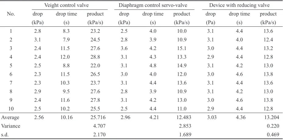 Table 1. Measured and computed values of vacuum stability found at laboratory