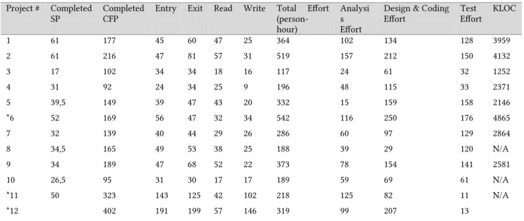 Table 3: Data used in Case 3  Project #  Completed 