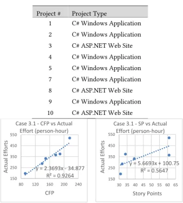 Figure 7: Case 3.1-CFP &amp; SP vs actual effort  Data  in  the  Case  3.1  provides  a  better  fit  with  CFP  values  while Case 3.2 provides a better fit with SP values