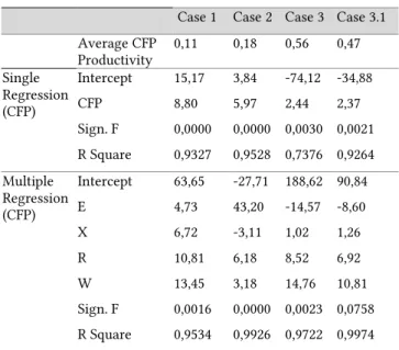 Table 5: Estimation models 