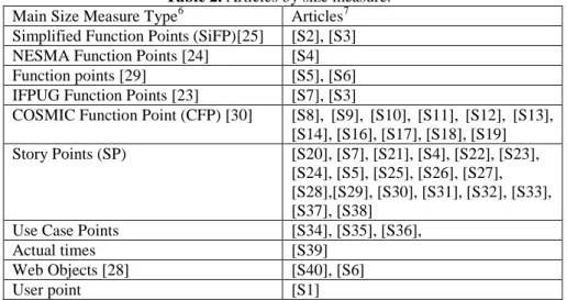 Table 2. Articles by size measure. 