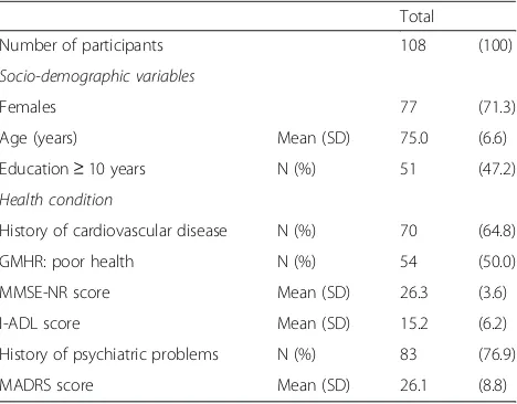 Table 1 Characteristics of depressed hospitalized patients atbaseline