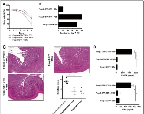 Figure 5 Deletion of Foxp3Foxp3-GFP-DTR mice and DTx-treated Foxp3-GFP mice. DTx was administered on dayPBS-treated and DTx-treated Foxp3-GFP-DTR mice and DTx-treated Foxp3-GFP mice