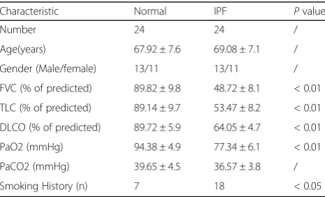 Table 1 Characteristics and physiologies of IPF patients and thenormal
