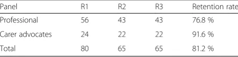 Table 1 Retention rate
