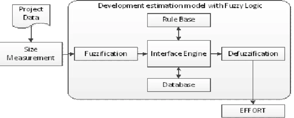 Figure 1 shows the steps of the proposed effort estimation methods. First, data is taken  from  the  web-based  mobile  application  project  requirement  specification