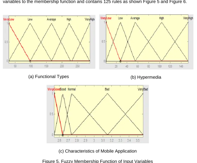 Table 2. Weighted Conversion Mobile Application Characteristics 