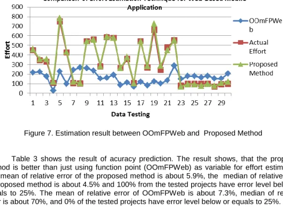 Figure 7. Estimation result between OOmFPWeb and  Proposed Method 