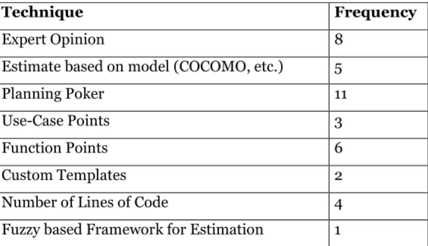 Table 1. Occurrence of effort estimation techniques in selected works.  