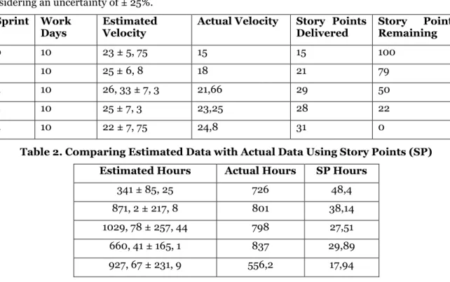 Table 2. Comparing Estimated Data with Actual Data Using Story Points (SP)  Estimated Hours  Actual Hours  SP Hours 