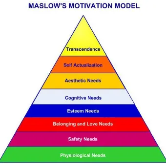 Figure 2. Maslow’s Motivation Model  