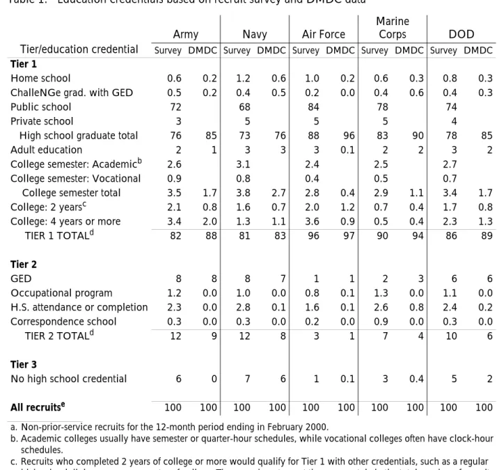 Table 1. Education credentials based on recruit survey and DMDC data a