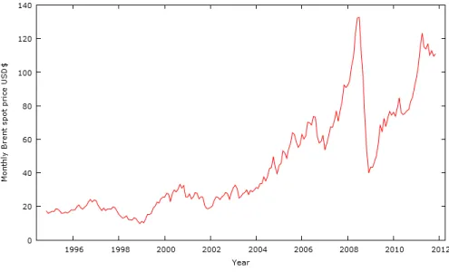 Figure 1. Monthly Brent crude oil spot price from November, 1994 - November, 2011