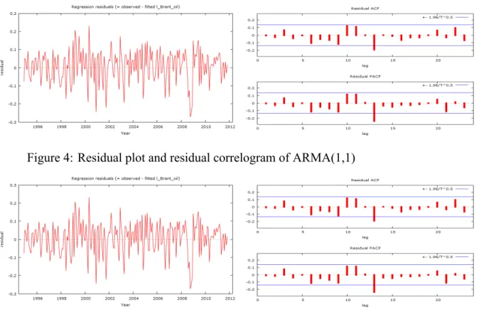 Figure 4: Residual plot and residual correlogram of ARMA(1,1)