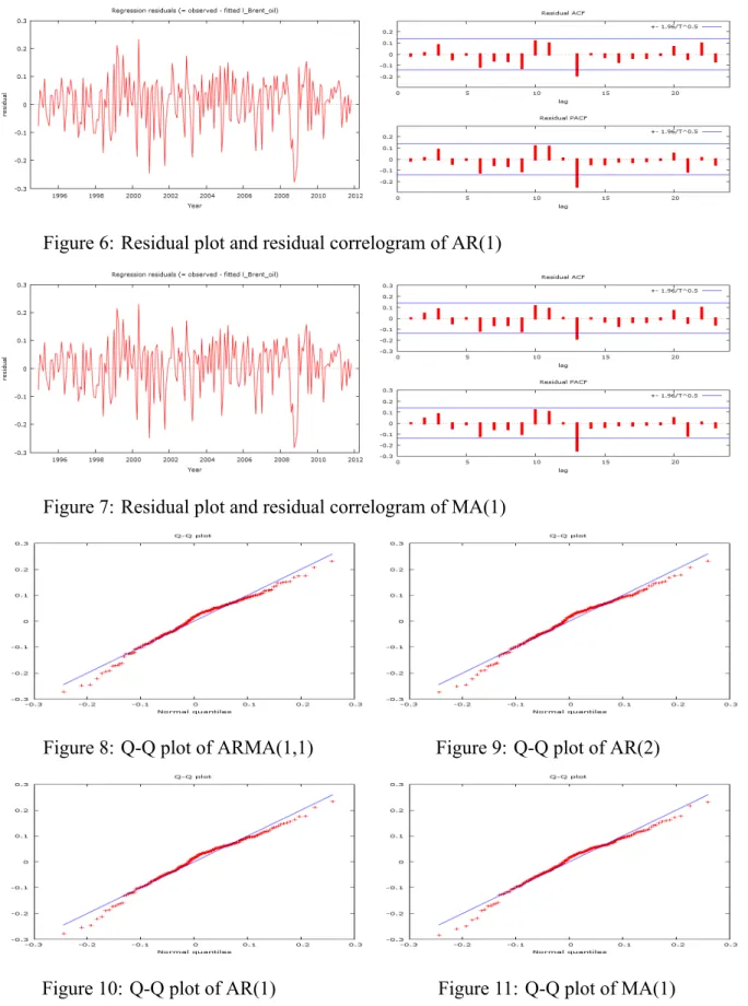 Figure 6: Residual plot and residual correlogram of AR(1)