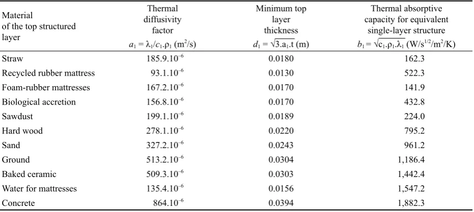 Table 2. Results of the thermal absorptive capacity – with straw top layer 