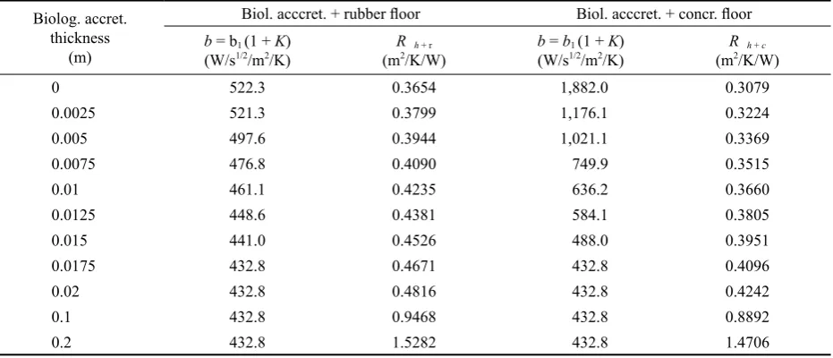 Fig. 2. The thermal absorptive capacity with boundary thicknesses of equivalent double-layer method: d1 – thickness of straw, d2 – boundary minimum thickness of concrete
