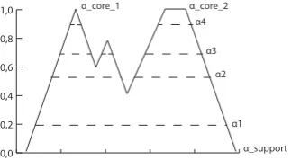 FIGURE 4.2: A graphical representation of a non-convex fuzzy set