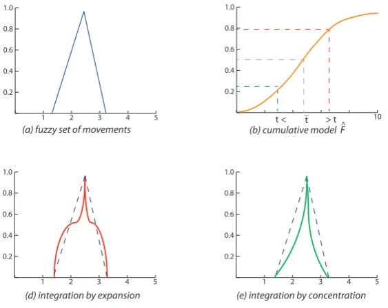FIGURE 1.4: Graphical schematization for the integration process