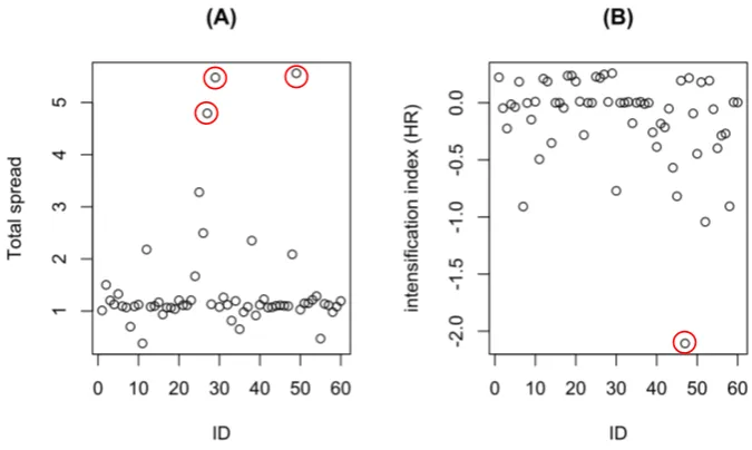 FIGURE 1.10: Example 3: Scatter plots for total spread and intensiﬁcation index foroutlier detection