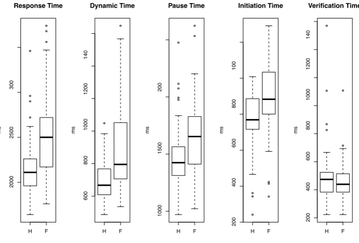 FIGURE 2.9: Application 2: Box-plots for the honest and fake condition in the YES-type responses (RT decomposition).
