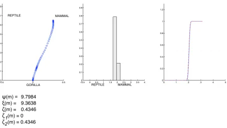 FIGUREpeting category ’reptile’ whereas 3.4: Application 1: subject 10, trial 61. Note that, ζ1(m) refers to the com- to ’mammal’.
