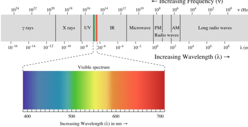 Figure 2.1: Spectrum of electromagnetic radiation. From Wikipedia (2015).