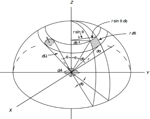 Figure 2.2: Geometry of radiative transfer in polar coordinates (Liou, 2002)