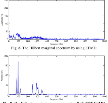 Fig. 8. The Hilbert marginal spectrum by using EEMD 