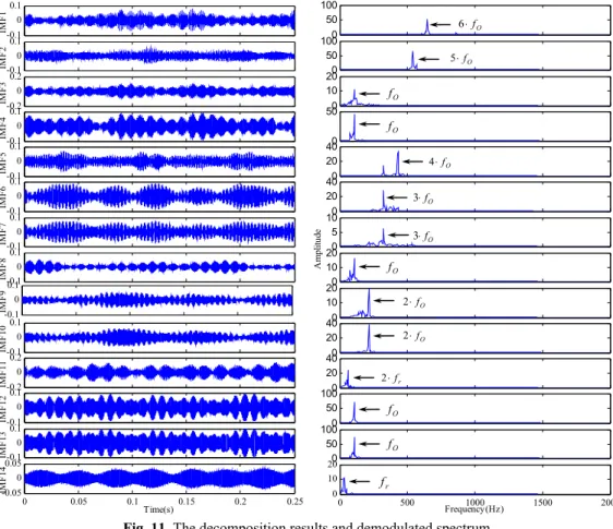 Fig. 11. The decomposition results and demodulated spectrum   of modified IMFs for outer race defect using RSGWPT-EEMD 