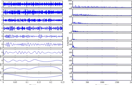 Fig. 12. The decomposition results and demodulated spectrum of IMFs for outer ring defect using EMD 
