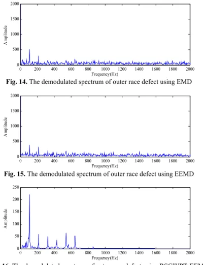 Fig. 15. The demodulated spectrum of outer race defect using EEMD 
