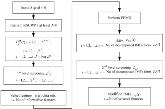Fig. 2. Flow chart of the proposed RSGWPT-EEMD based two step screening 