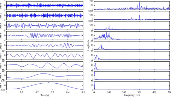 Fig. 4. The decomposition results and corresponding frequency spectrum of IMFs with EMD  The decomposition results of the conventional EMD and their Fourier-based spectrums are  shown in Fig