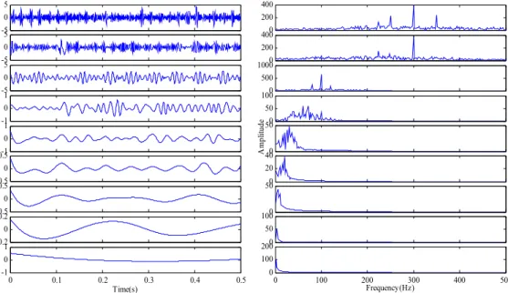 Fig. 5. The decomposition results and corresponding frequency spectrum of IMFs with EEMD 