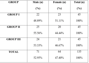 TABLE 1: DISTRIBUTION OF THE STUDY POPULATION ACCORDING 