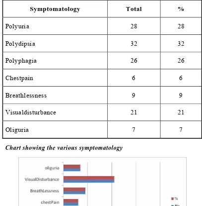 Table: 4   Symptomatology 