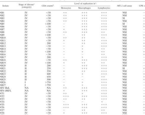 TABLE 1. Phenotypic characteristics of blood and tissue HIV-1 primary isolates from patients at different stages of infection and their levelof replication in monocytes, macrophages, and T lymphocytes as measured by EC p24 antigen levels