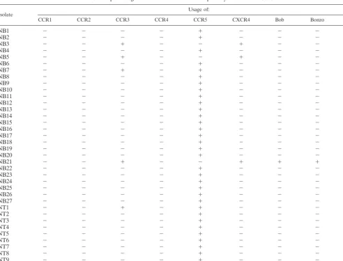 TABLE 2. Coreceptor usage of blood and tissue HIV-1 primary isolates in HOS.CD4 cellsa