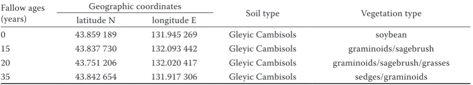 Table 1. Description of the studied sites