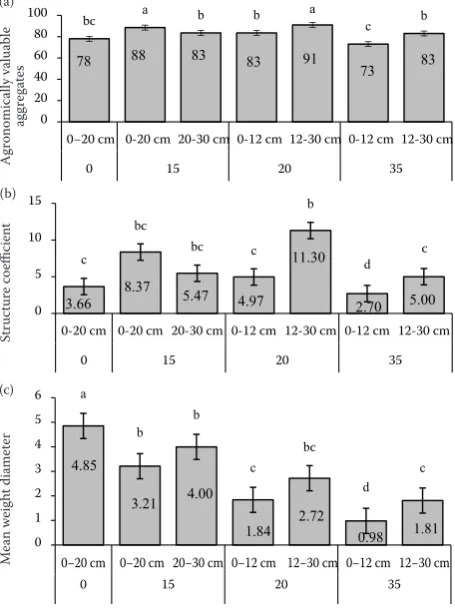 Figure 1. Soil aggregate size fractions distribution in fallow soils of different agesThe numbers 15, 20 and 35 indicate years after abandonment; 0 – ploughland (a cultivated field); different lowercase letters indicate significant differences at P < 0.05