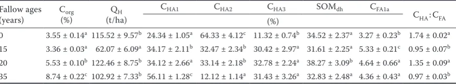Table 2. Correlation coefficients between soil structure indices and humus status indicators 