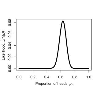 Figure 2.2. Likelihood surface for the parameter pH, given a coin that has beenflipped as heads 63 times out of 100