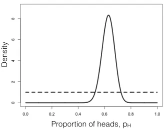 Figure 2.3. Bayesian prior (dotted line) and posterior (solid line) distributionsfor lizard flipping.Image by the author, can be reused under a CC-BY-4.0license.
