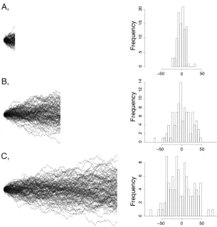Figure 3.1. Examples of Brownian motion. Each plot shows 100 replicates ofsimulated Brownian motion with a common starting value and the same rateparameter σ2 = 1