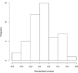 Figure 4.2.Histogram of PICs for ln-transformed mammal body mass on aphylogenetic tree with branch lengths in millions of years (data from Garland1992)