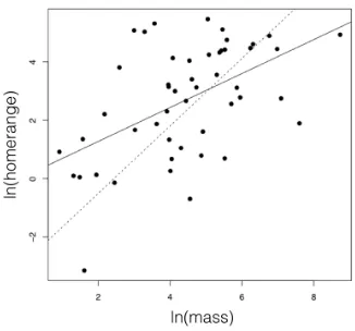 Figure 5.3. The relationship between mammal body mass and home-range size.To illustrate the effect of accounting for a tree, I plot a solid line for the re-