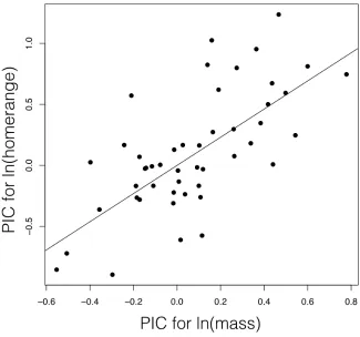 Figure 5.4. Regression based on independent contrasts. The regression line isforced through the origin