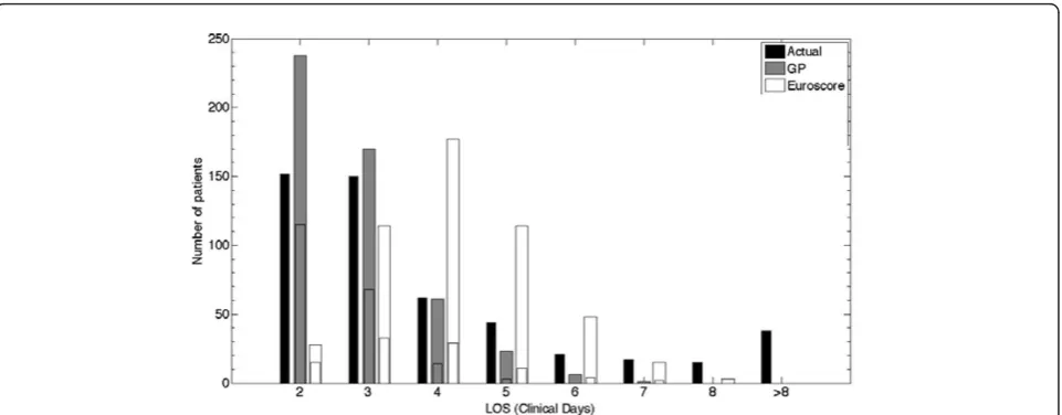 Figure 3 Distribution of the predictions of the regression task (validation cohort, 499 patients