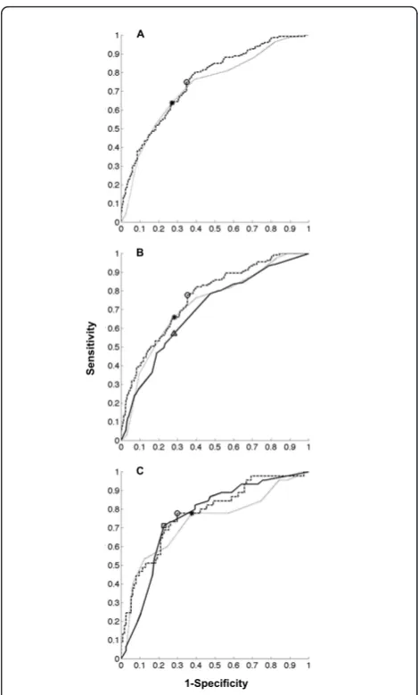 Figure 1 ROC of the classification task. Panel A. Validation cohortof 499 patients. ROC of the GP model (aROC = 0.758) (darkinterrupted line), with a circle indicating the cutoff for bestdiscrimination and calibration